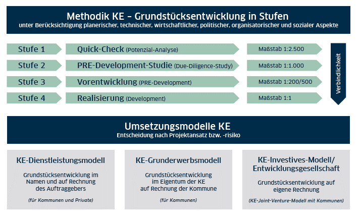 Prozess der Grundstücksentwicklung