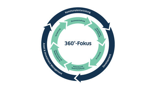 360°-Fokus